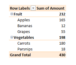 A pivot table showing a Sum of Amounts column.